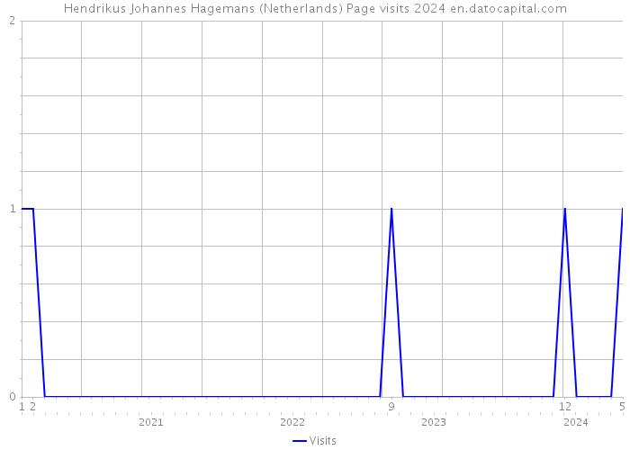 Hendrikus Johannes Hagemans (Netherlands) Page visits 2024 