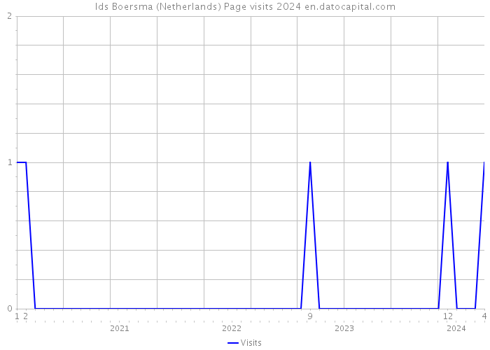Ids Boersma (Netherlands) Page visits 2024 