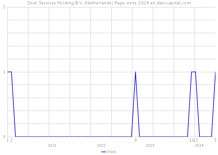 Desk Services Holding B.V. (Netherlands) Page visits 2024 