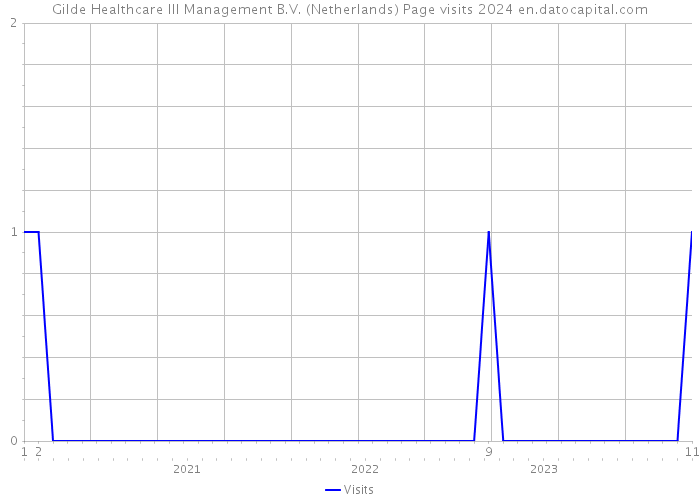 Gilde Healthcare III Management B.V. (Netherlands) Page visits 2024 