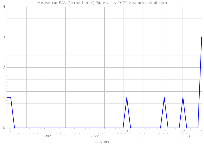 Monserrat B.V. (Netherlands) Page visits 2024 