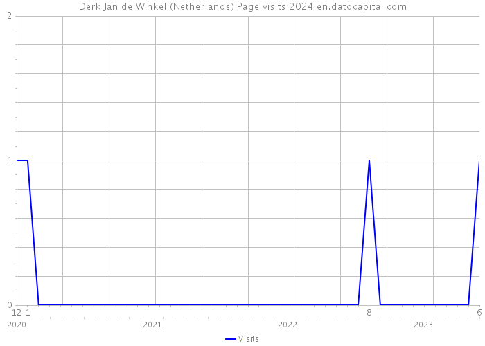Derk Jan de Winkel (Netherlands) Page visits 2024 