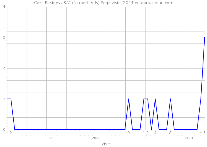 Core Business B.V. (Netherlands) Page visits 2024 