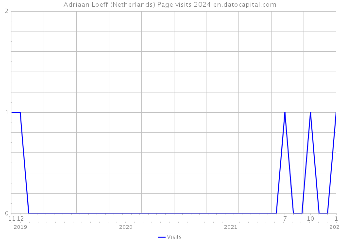 Adriaan Loeff (Netherlands) Page visits 2024 