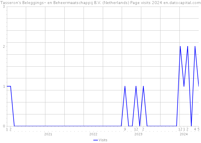 Tasseron's Beleggings- en Beheermaatschappij B.V. (Netherlands) Page visits 2024 
