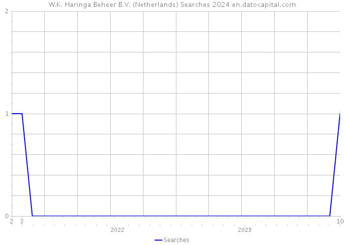 W.K. Haringa Beheer B.V. (Netherlands) Searches 2024 