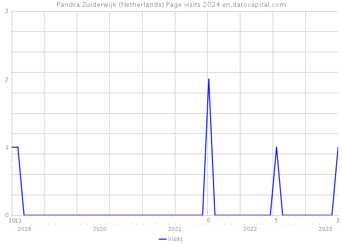 Pandra Zuiderwijk (Netherlands) Page visits 2024 