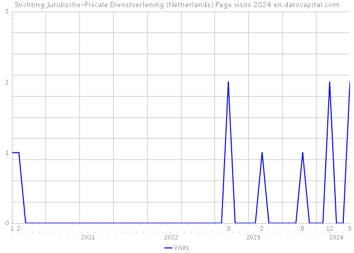 Stichting Juridische-Fiscale Dienstverlening (Netherlands) Page visits 2024 