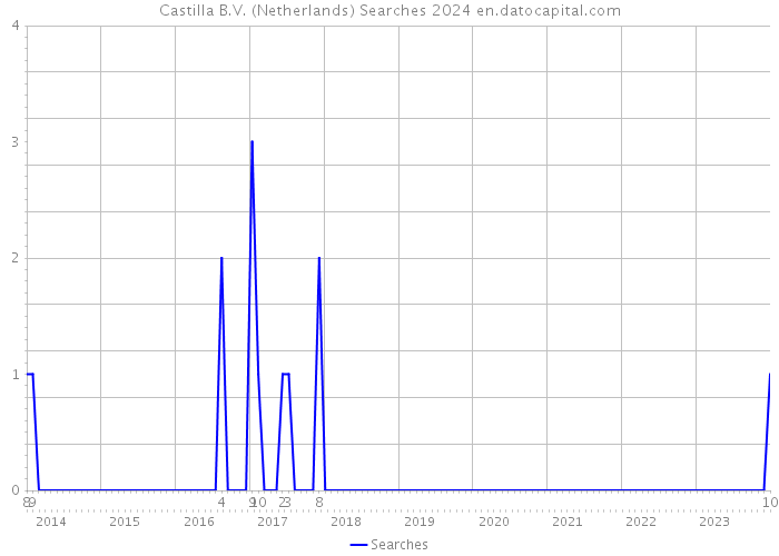 Castilla B.V. (Netherlands) Searches 2024 