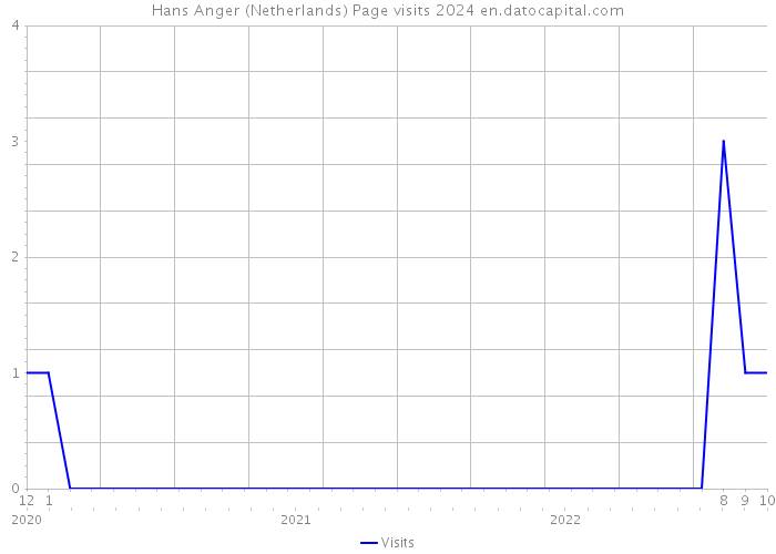 Hans Anger (Netherlands) Page visits 2024 