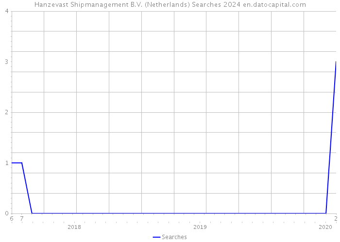 Hanzevast Shipmanagement B.V. (Netherlands) Searches 2024 