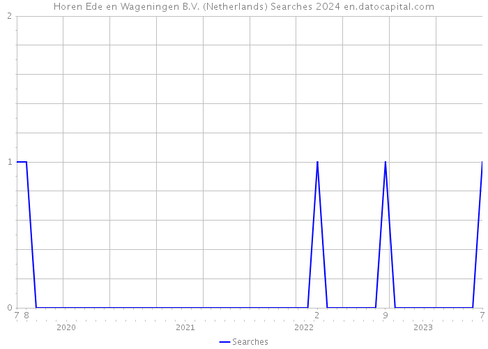 Horen Ede en Wageningen B.V. (Netherlands) Searches 2024 
