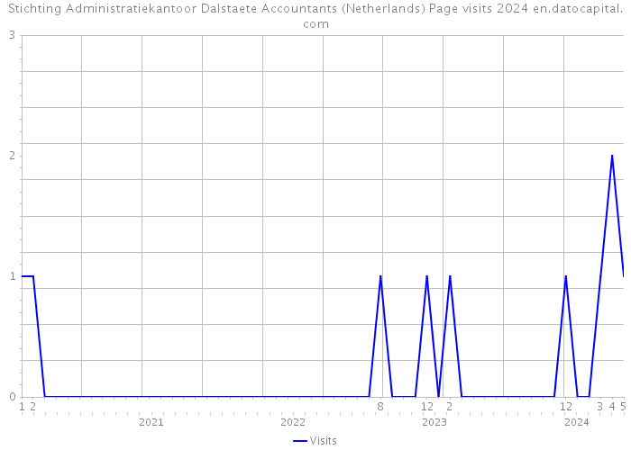 Stichting Administratiekantoor Dalstaete Accountants (Netherlands) Page visits 2024 