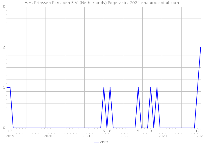 H.M. Prinssen Pensioen B.V. (Netherlands) Page visits 2024 