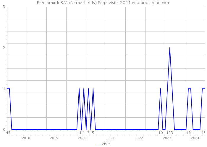 Benchmark B.V. (Netherlands) Page visits 2024 