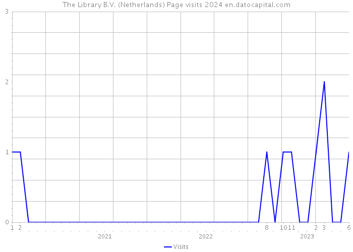 The Library B.V. (Netherlands) Page visits 2024 