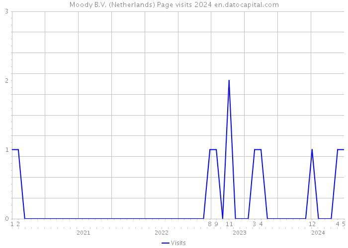 Moody B.V. (Netherlands) Page visits 2024 