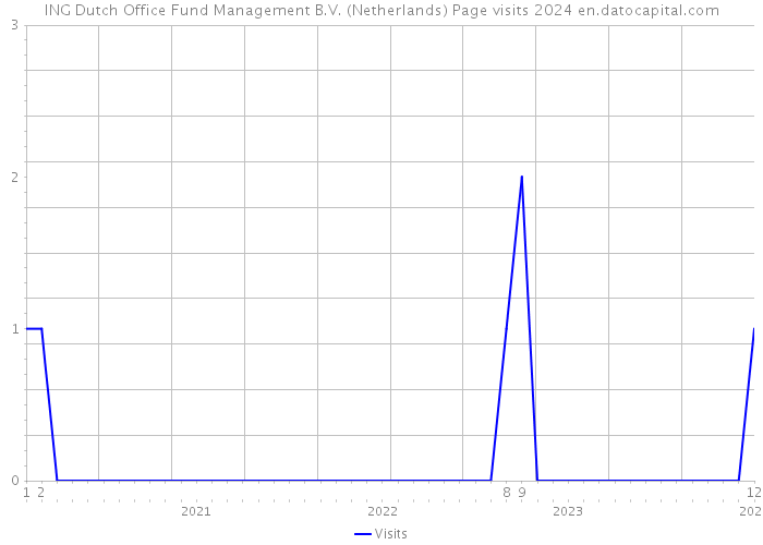 ING Dutch Office Fund Management B.V. (Netherlands) Page visits 2024 