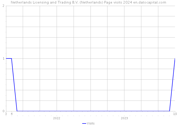 Netherlands Licensing and Trading B.V. (Netherlands) Page visits 2024 