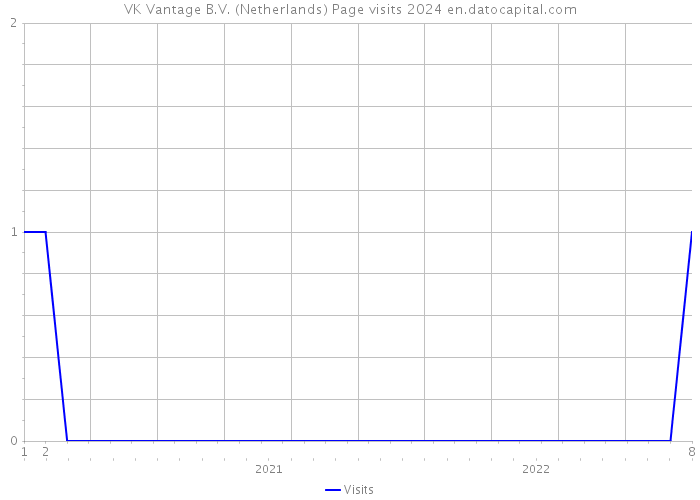 VK Vantage B.V. (Netherlands) Page visits 2024 