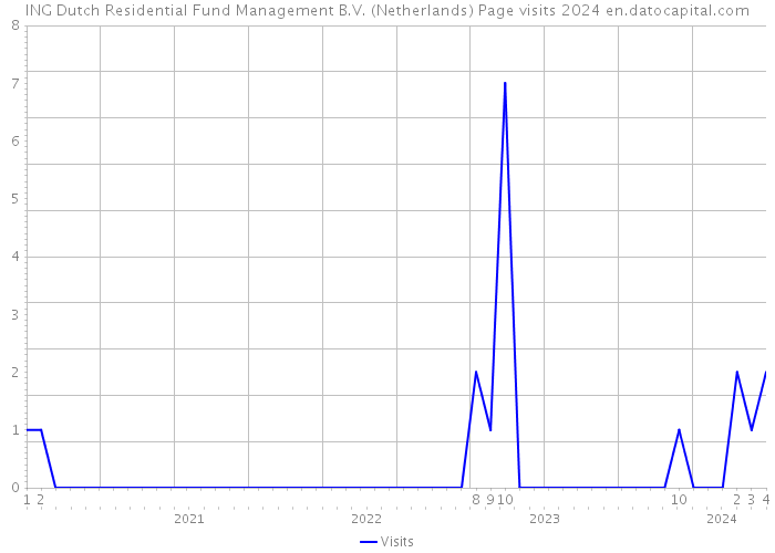 ING Dutch Residential Fund Management B.V. (Netherlands) Page visits 2024 