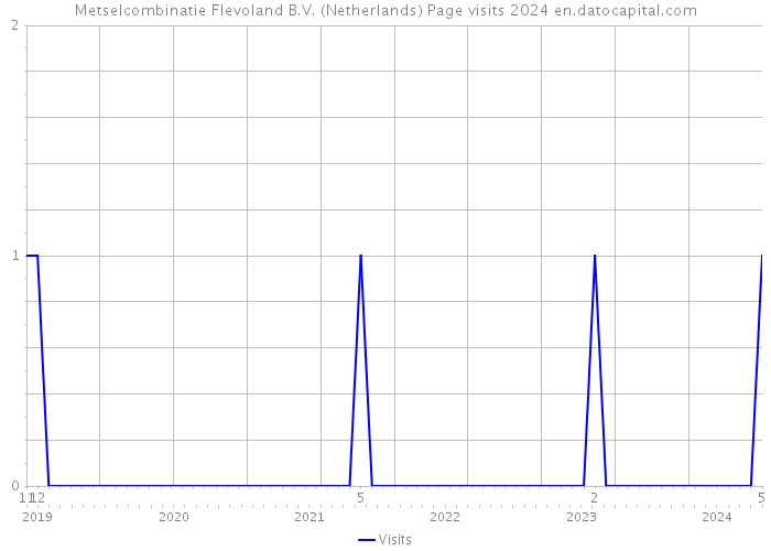 Metselcombinatie Flevoland B.V. (Netherlands) Page visits 2024 