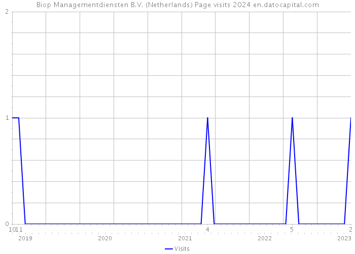 Biop Managementdiensten B.V. (Netherlands) Page visits 2024 