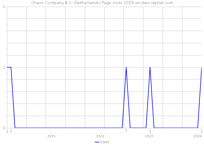 Chaos Company B.V. (Netherlands) Page visits 2024 