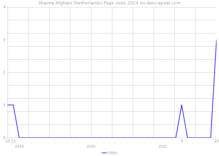 Shaima Afghani (Netherlands) Page visits 2024 