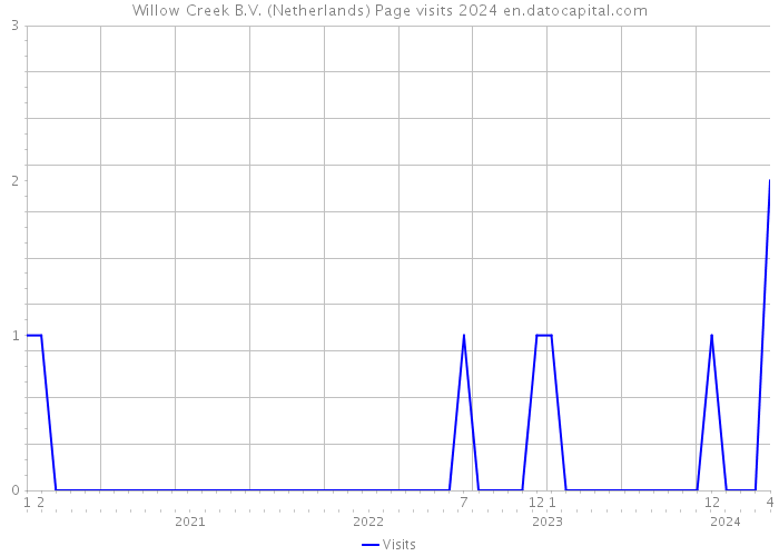 Willow Creek B.V. (Netherlands) Page visits 2024 