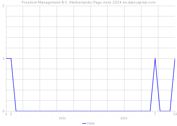 Freedom Management B.V. (Netherlands) Page visits 2024 