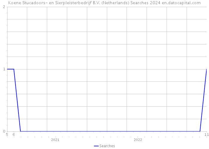 Koene Stucadoors- en Sierpleisterbedrijf B.V. (Netherlands) Searches 2024 