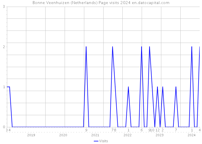 Bonne Veenhuizen (Netherlands) Page visits 2024 