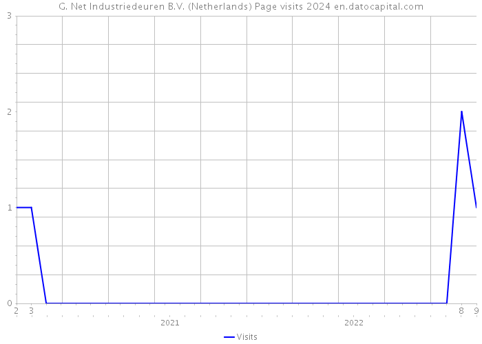G. Net Industriedeuren B.V. (Netherlands) Page visits 2024 