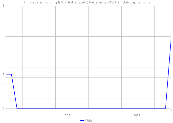 Th. Rispens Holding B.V. (Netherlands) Page visits 2024 