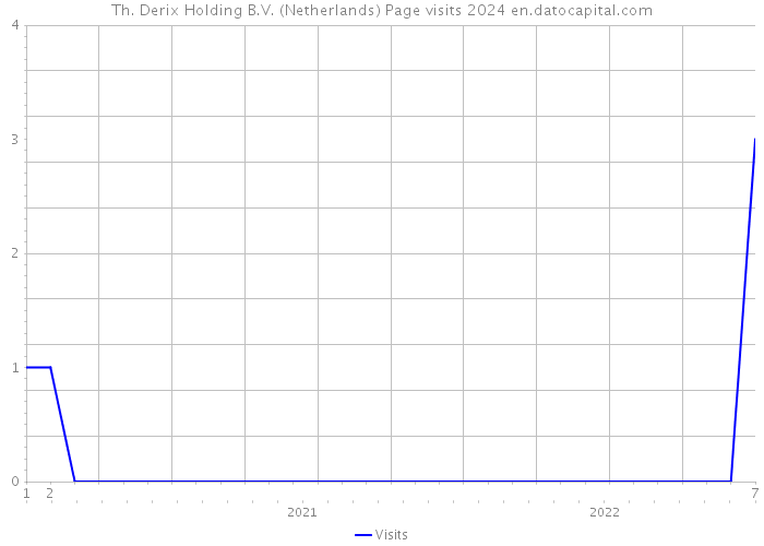 Th. Derix Holding B.V. (Netherlands) Page visits 2024 