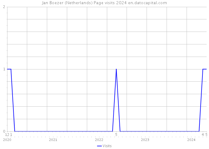 Jan Boezer (Netherlands) Page visits 2024 
