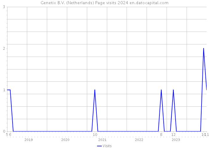 Genetix B.V. (Netherlands) Page visits 2024 