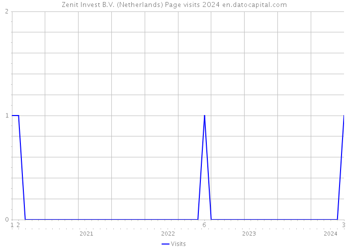 Zenit Invest B.V. (Netherlands) Page visits 2024 
