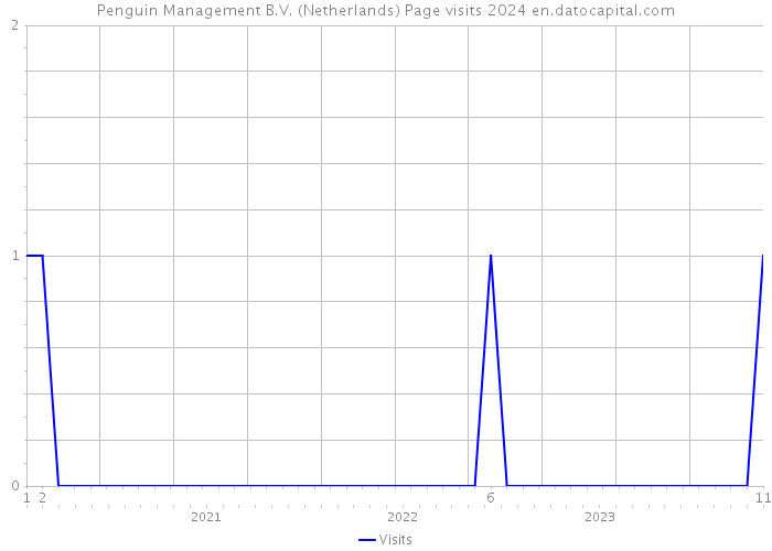 Penguin Management B.V. (Netherlands) Page visits 2024 