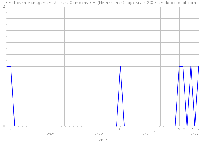 Eindhoven Management & Trust Company B.V. (Netherlands) Page visits 2024 