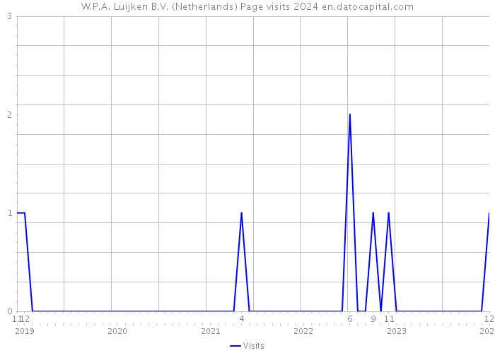 W.P.A. Luijken B.V. (Netherlands) Page visits 2024 