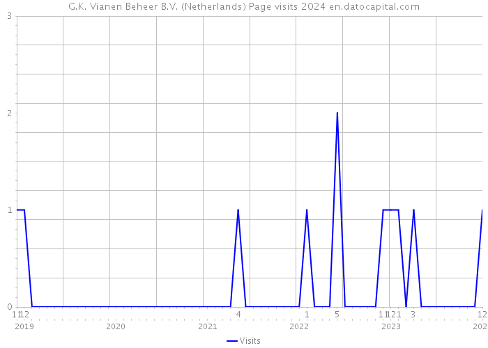 G.K. Vianen Beheer B.V. (Netherlands) Page visits 2024 