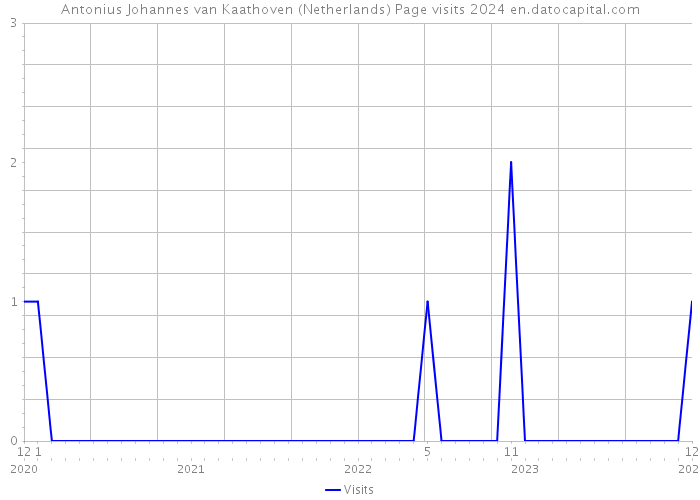 Antonius Johannes van Kaathoven (Netherlands) Page visits 2024 