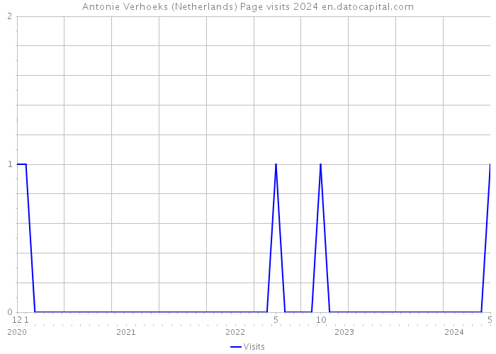 Antonie Verhoeks (Netherlands) Page visits 2024 