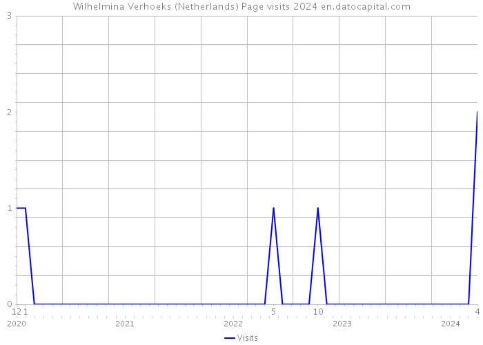 Wilhelmina Verhoeks (Netherlands) Page visits 2024 