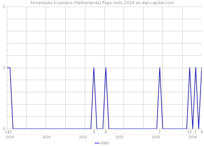 Annemieke Koenders (Netherlands) Page visits 2024 