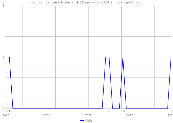 Paul van Lenthe (Netherlands) Page visits 2024 