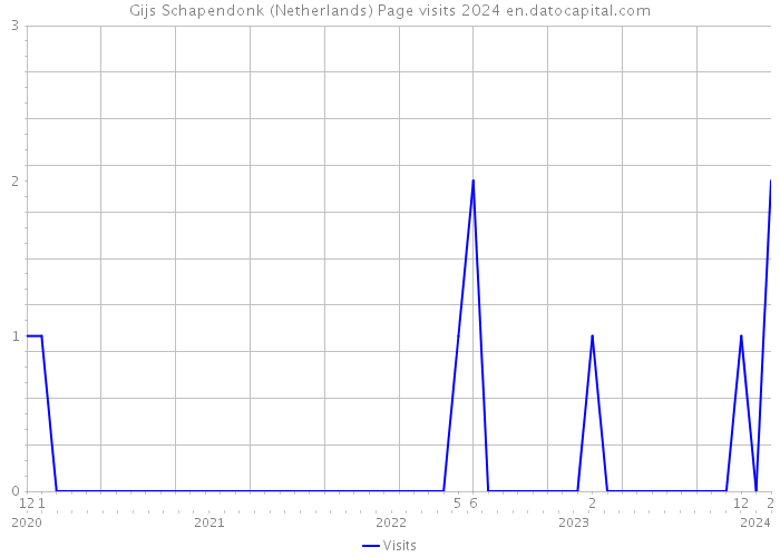 Gijs Schapendonk (Netherlands) Page visits 2024 