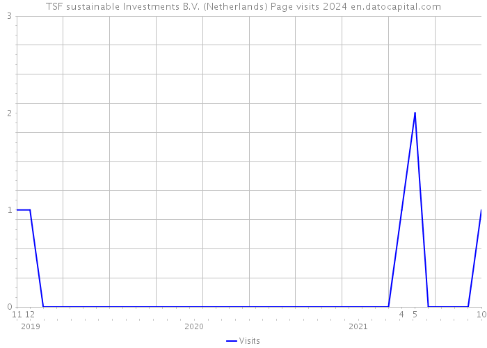 TSF sustainable Investments B.V. (Netherlands) Page visits 2024 